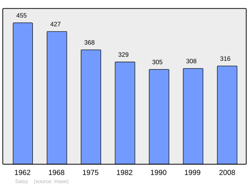 Fayl:Population - Municipality code 71493.svg