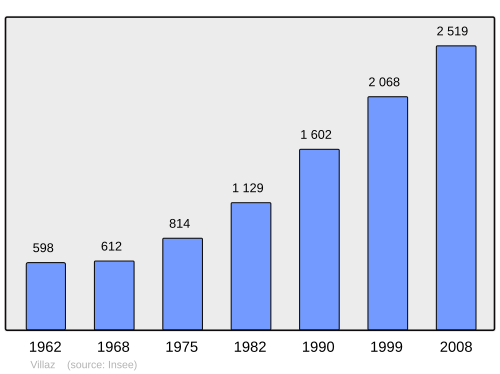 Fayl:Population - Municipality code 74303.svg