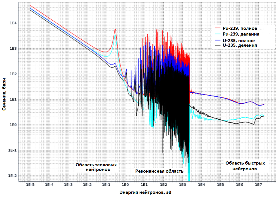 Fayl:Cross sections U235 Pu239.png