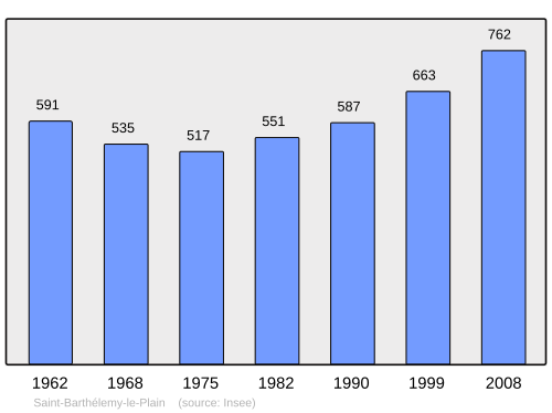 Fayl:Population - Municipality code 07217.svg