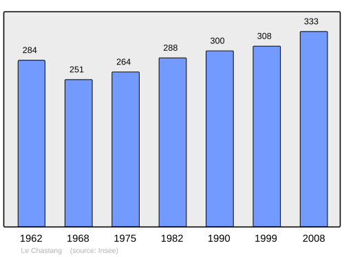 Fayl:Population - Municipality code 19048.svg