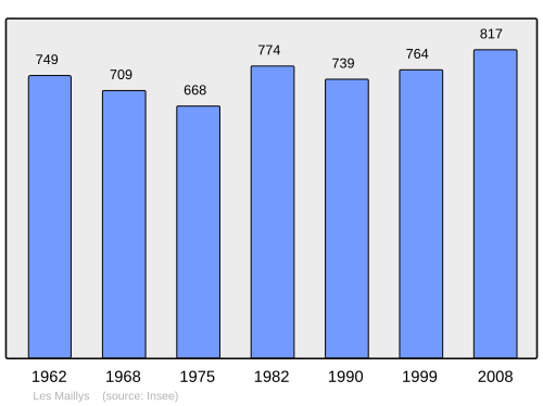 Fayl:Population - Municipality code 21371.svg