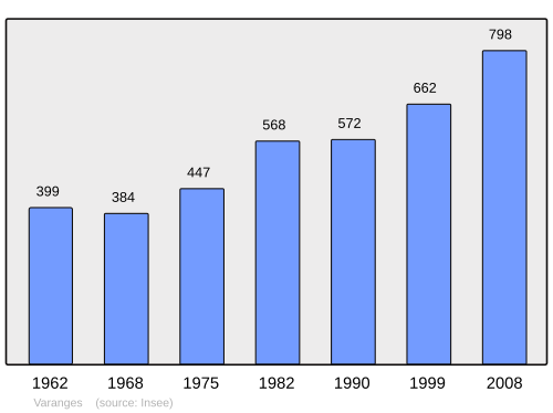 Fayl:Population - Municipality code 21656.svg