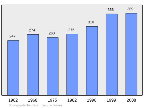 Fayl:Population - Municipality code 37252.svg