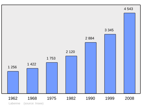 Fayl:Population - Municipality code 40133.svg