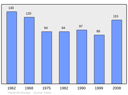 Fayl:Population - Municipality code 50233.svg