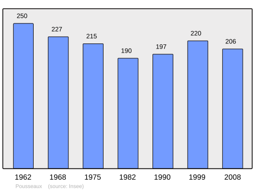 Fayl:Population - Municipality code 58217.svg