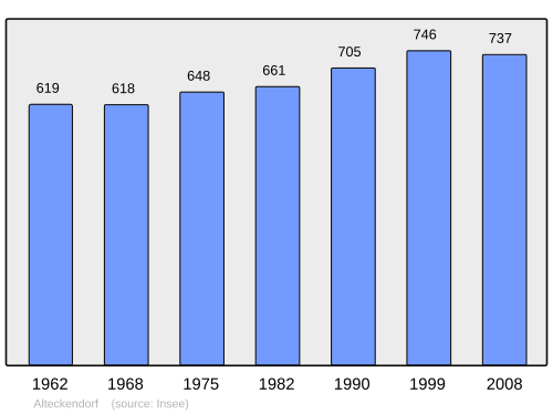 Fayl:Population - Municipality code 67005.svg