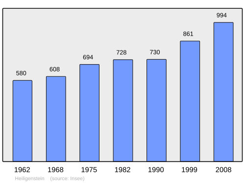 Fayl:Population - Municipality code 67189.svg