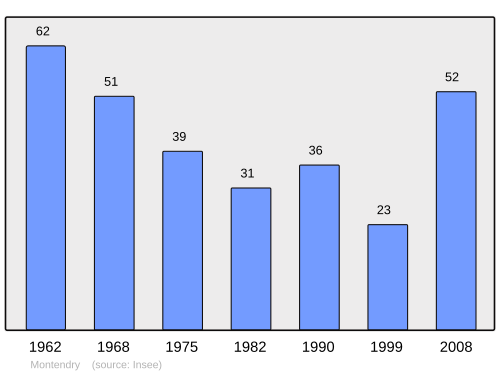Fayl:Population - Municipality code 73166.svg