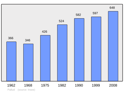 Fayl:Population - Municipality code 73196.svg