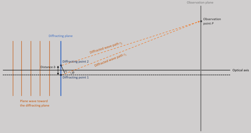 Fayl:Fraunhofer Condition Derivation Geometry3.png