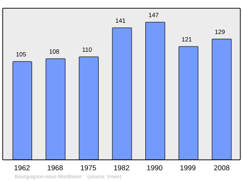 Fayl:Population - Municipality code 02108.svg