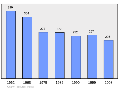 Fayl:Population - Municipality code 18054.svg