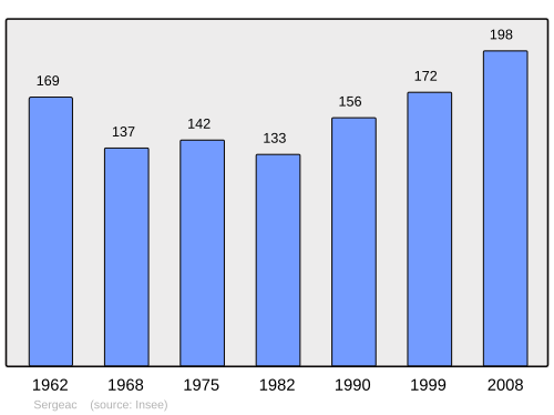 Fayl:Population - Municipality code 24531.svg