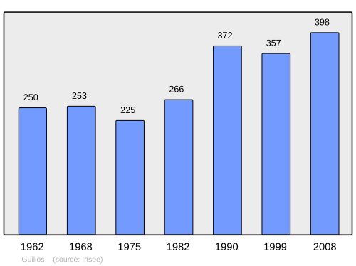 Fayl:Population - Municipality code 33197.svg