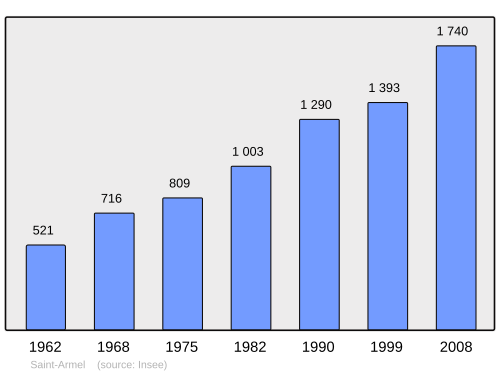 Fayl:Population - Municipality code 35250.svg