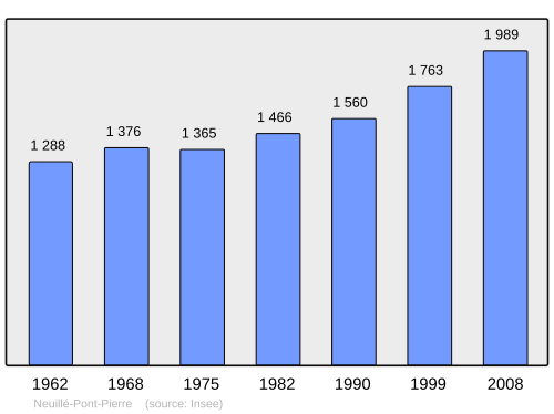 Fayl:Population - Municipality code 37167.svg