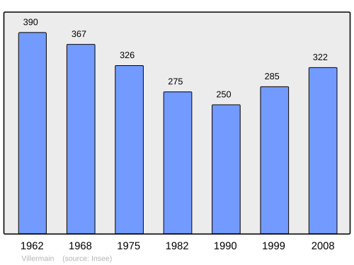 Fayl:Population - Municipality code 41289.svg