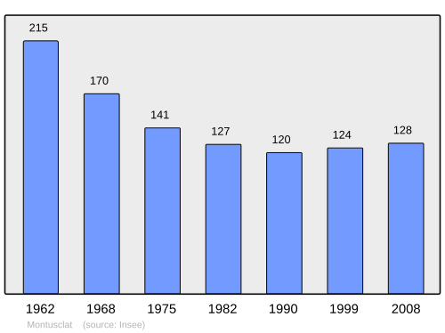 Fayl:Population - Municipality code 43143.svg