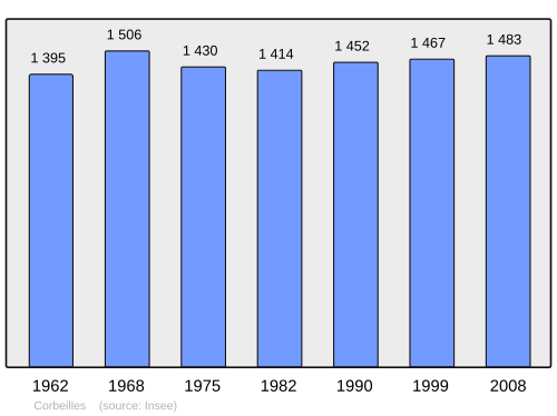 Fayl:Population - Municipality code 45103.svg