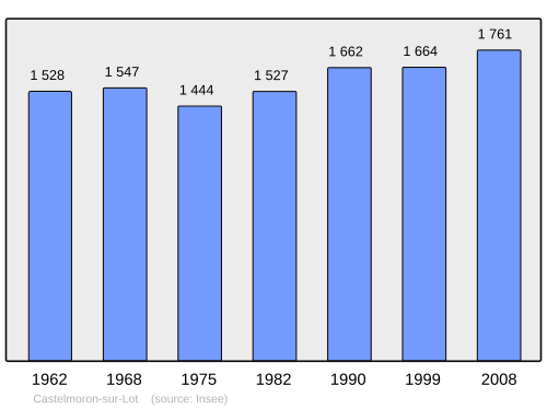 Fayl:Population - Municipality code 47054.svg