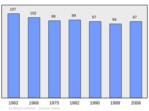 Fayl:Population - Municipality code 50324.svg