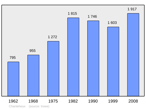 Fayl:Population - Municipality code 54116.svg