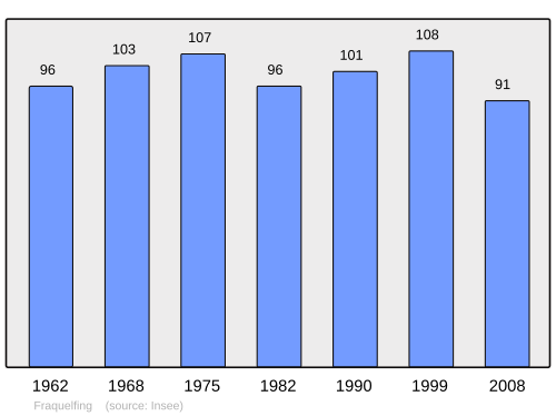 Fayl:Population - Municipality code 57233.svg