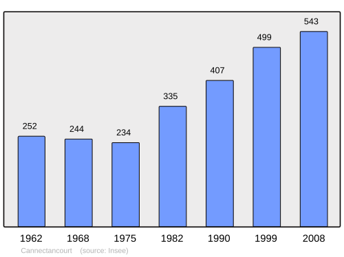 Fayl:Population - Municipality code 60126.svg