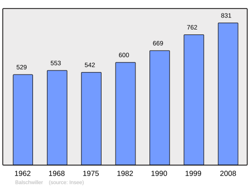 Fayl:Population - Municipality code 68018.svg