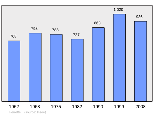 Fayl:Population - Municipality code 68090.svg