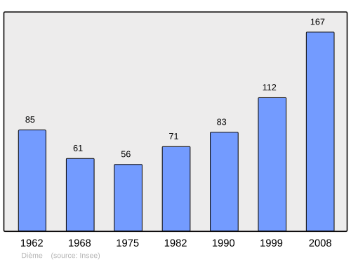 Fayl:Population - Municipality code 69075.svg