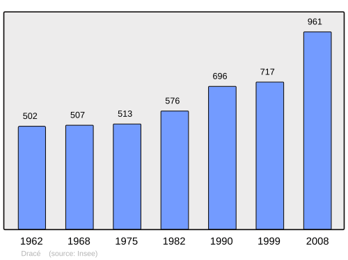 Fayl:Population - Municipality code 69077.svg