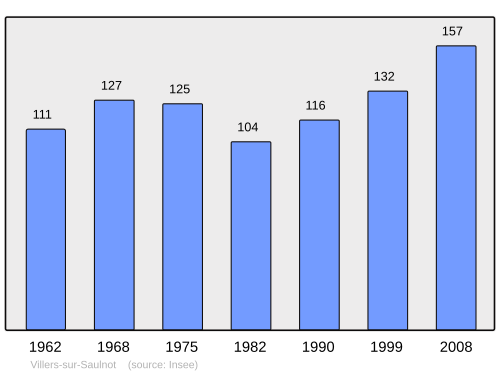 Fayl:Population - Municipality code 70567.svg