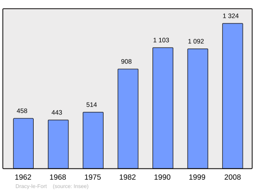 Fayl:Population - Municipality code 71182.svg