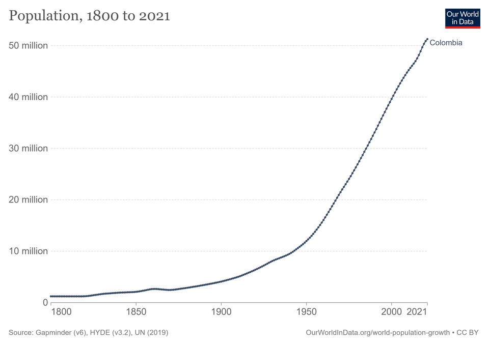 Fayl:Colombia-demography.png