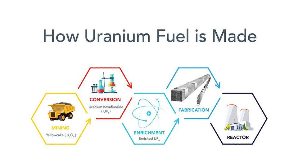 Fayl:How uranium fuel is made.jpg
