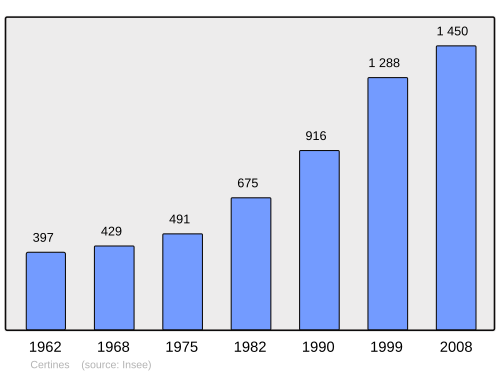 Fayl:Population - Municipality code 01069.svg