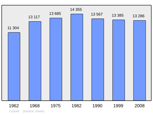 Fayl:Population - Municipality code 03095.svg