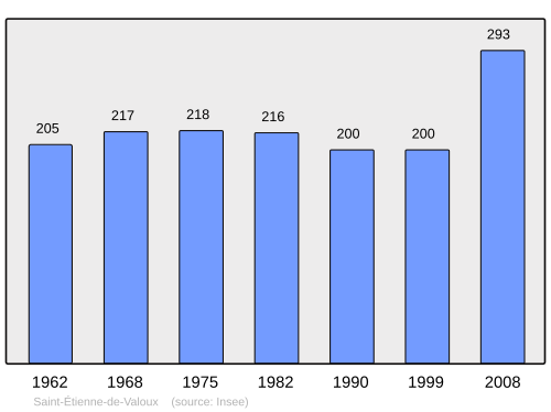 Fayl:Population - Municipality code 07234.svg