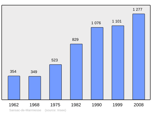 Fayl:Population - Municipality code 15221.svg
