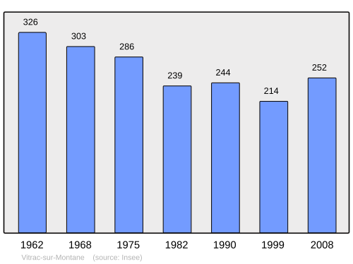 Fayl:Population - Municipality code 19287.svg