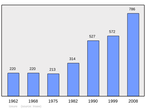 Fayl:Population - Municipality code 21319.svg