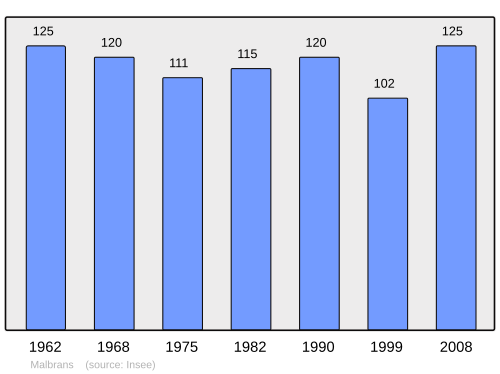 Fayl:Population - Municipality code 25360.svg