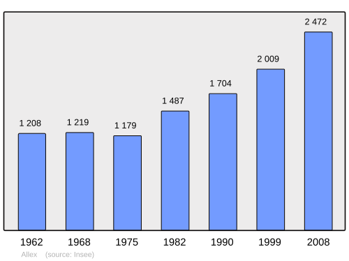 Fayl:Population - Municipality code 26006.svg