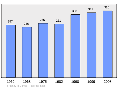 Fayl:Population - Municipality code 28162.svg