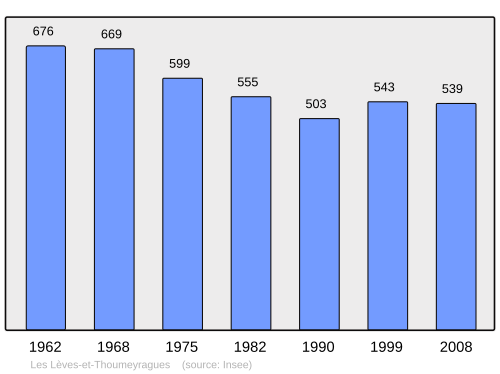 Fayl:Population - Municipality code 33242.svg