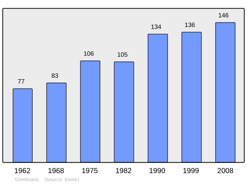 Fayl:Population - Municipality code 39262.svg