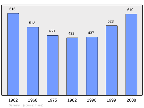 Fayl:Population - Municipality code 45309.svg